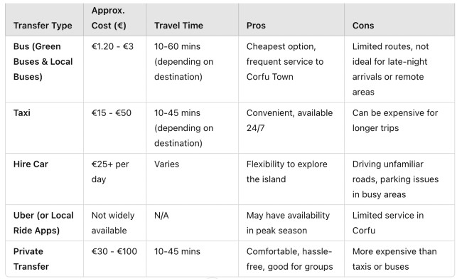 a table listing the best transfer options and their pros and cons from Corfu Airport. This includes bus, uber, taxi and hire car.